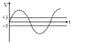 Choose the correct waveform that can represent the voltage across R of ...