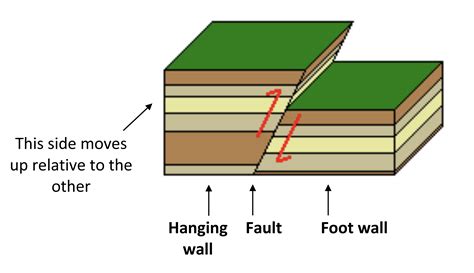 Image result for Fault Movement
