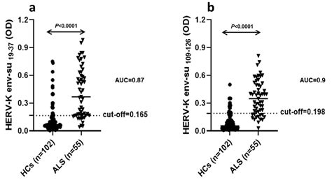 HERV-K Modulates the Immune Response in ALS Patients