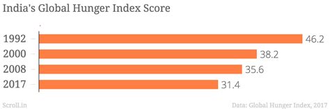Global Hunger Index 2017: India ranks worse than North Korea in ability ...