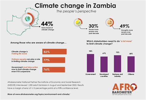 Zambia climate change country card – Afrobarometer