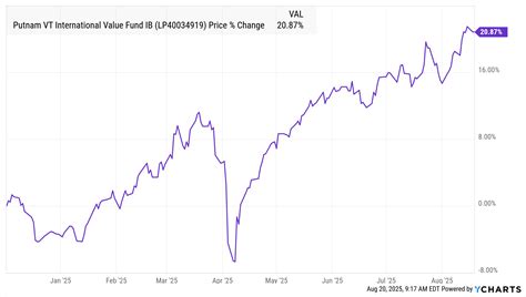 Putnam VT International Value Fund IB - Real-Time NAV & His…