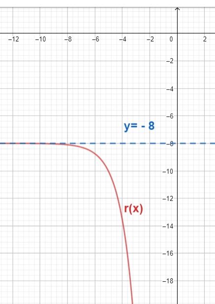 Image result for E Function Graph