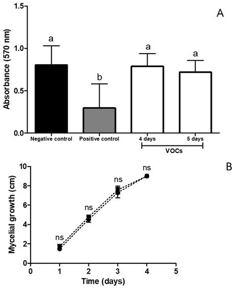 Effect of Volatile Compounds Emitted by an Endophytic Yeast Isolated from the Endemic Plant ...