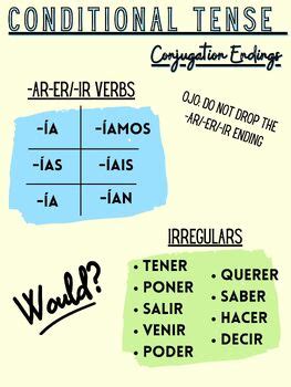 Spanish Conditional Tense Conjugation Endings by Srta J Machado | TPT