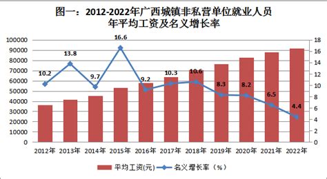 2022年广西城镇非私营单位就业人员年平均工资92066元-广西壮族自治区统计局