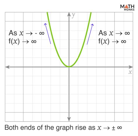 Image result for End Behavior Graph