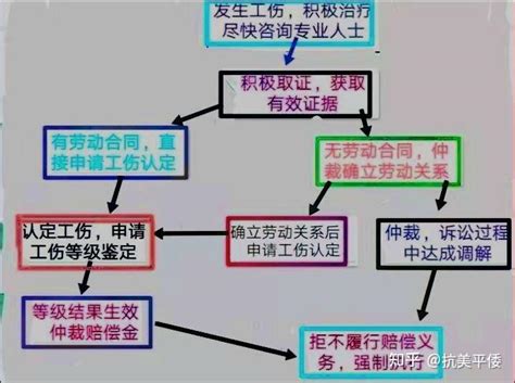 零基础学会打工伤官司（收藏版）