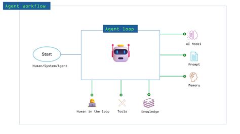 Image result for Agent Loop