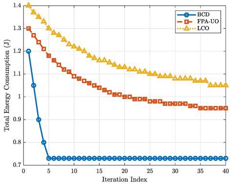 Energy-Efficient Uplink Communication in UAV-Enabled MEC Networks with ...