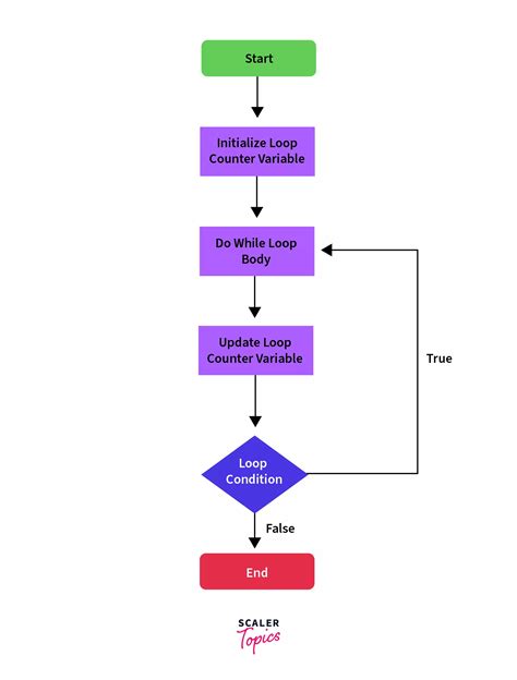 Image result for Loop Control Variable Java