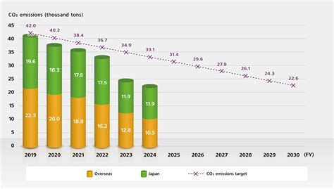Reduction of CO₂ Emissions | JVCKENWOOD Corporation