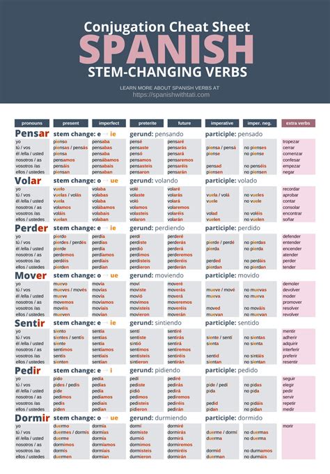 Irregular Verb Chart Spanish