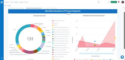 ProcessMaker Price, Features, Reviews & Ratings - Capterra India