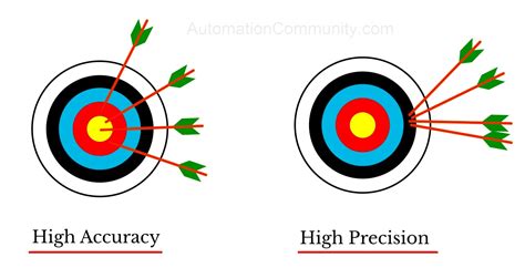 Image result for Difference Between Accuracy Precision