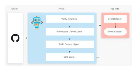 Image result for Probot Topic