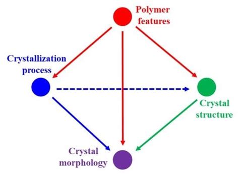 Crystallization of D-A Conjugated Polymers: A Review of Recent Research