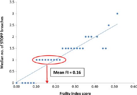 Image result for Fi Score Formula