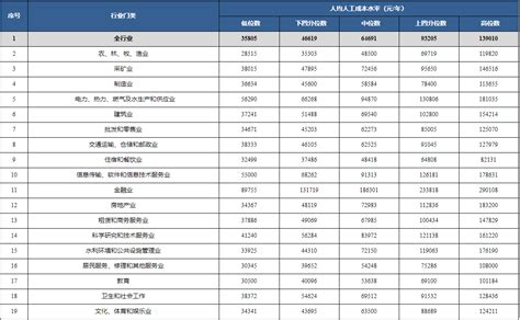 川渝地区2019年行业职业工资价位表出炉_等级