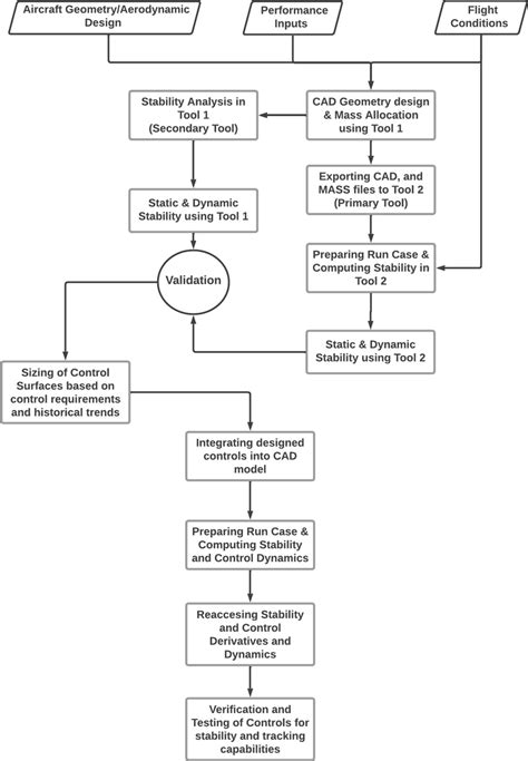Image result for Stability Test Process Control Engineering