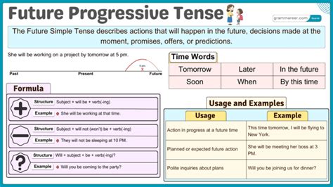 Example of Future Progressive Tense 的图像结果