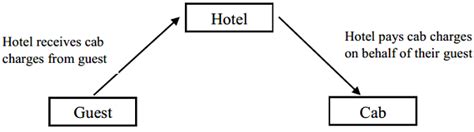 GST - Hospitality Industry