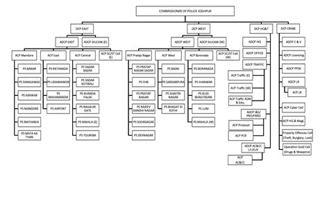 Jodhpur Police | Organization Setup