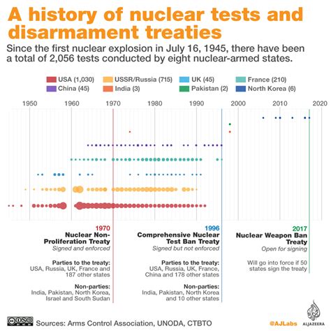 Image result for Nuke Testing History