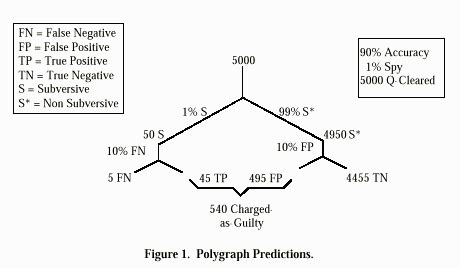 Image result for Counterintelligence Polygraph