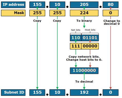 Image result for Network Identifier IP