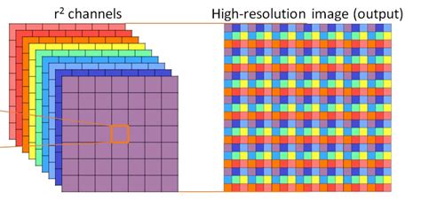Image result for Dataset Shuffle Pytorch