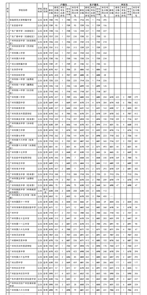 2020年广东广州中考录取分数线（已公布）(6)_2020中考分数线_中考网
