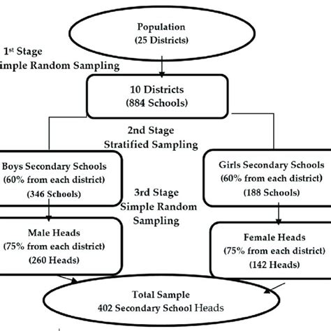 Rezultat imagine pentru Multi-Stage Sampling