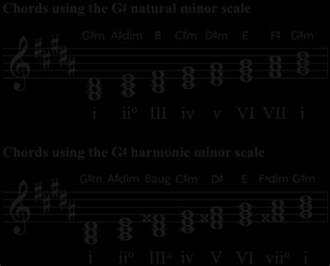 G-sharp Minor Scale | Piano Notes, Chords, Finger Positions