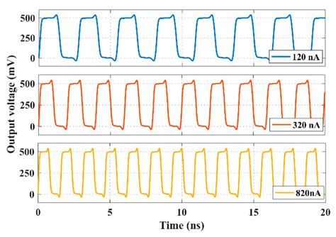 A 0.5 V Sub-Threshold CMOS Current-Controlled Ring Oscillator for IoT ...