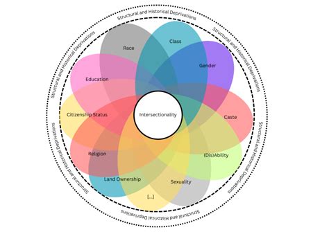 What Is Positionality in Intersectionality 的图像结果