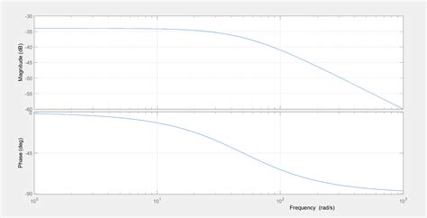 Image result for Step Function Bode Plot