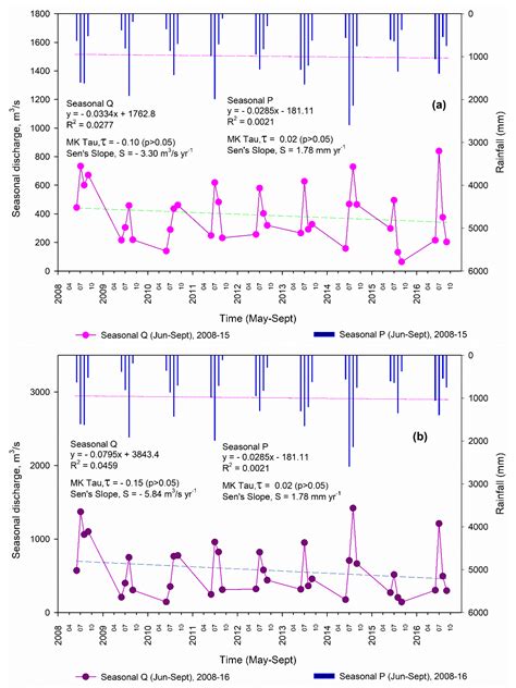 Simulating Reservoir Induced Lhasa Streamflow Variability Using ArcSWAT