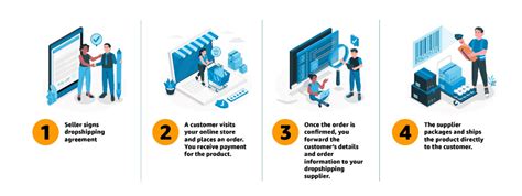 What is Dropshipping? Know Benefits and How It Works In 2026