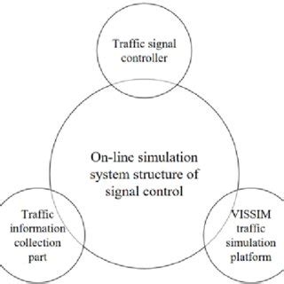 Image result for System Control and Simulation