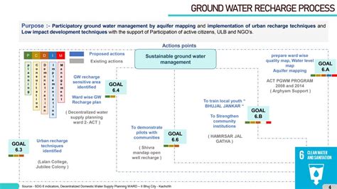 Sustainable ground water management | CEPT - Portfolio