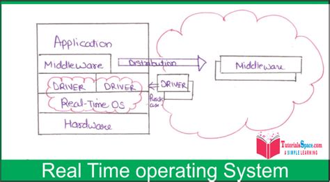 What Is Real Time Operating System In HINDI | Real Time Operating ...