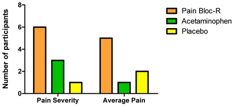 Pain Bloc-R Alleviates Unresolved, Non-Pathological Aches and ...
