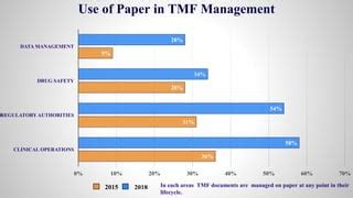 Image result for eTMF Planner DIA Reference Model