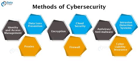 Image result for Cyber Security Encryption Methods