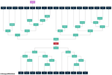 A Heist With Markiplier Tree Diagram, neat and easy to traverse c: : r ...