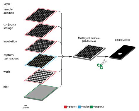 Image result for Microfluidic Devices Using Paper and Crayons