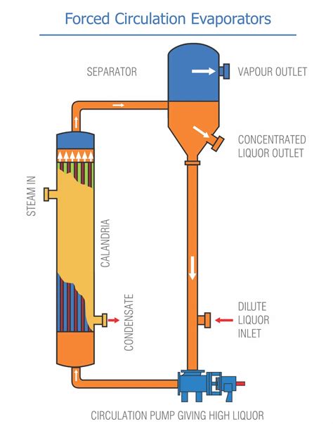 Oslo Vacuum Crystallizer - By Pinakin Technology Solution