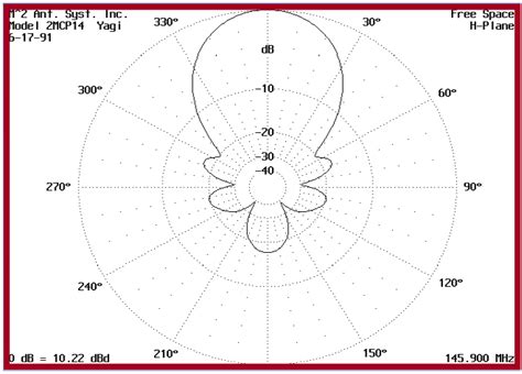 Image result for Yagi Signal Graph