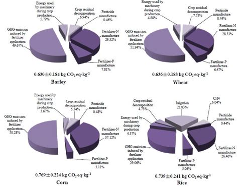 Carbon Footprint and Driving Forces of Saline Agriculture in Coastally ...